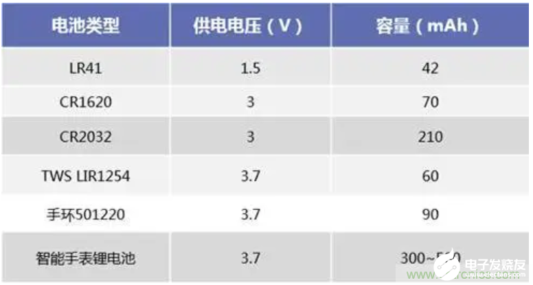 如何通過加速度計內(nèi)部功能是實現(xiàn)電池供電設(shè)備的姿態(tài)與運(yùn)動檢測