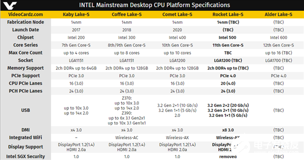 Intel 11代酷睿会有原生PCIe 4.0