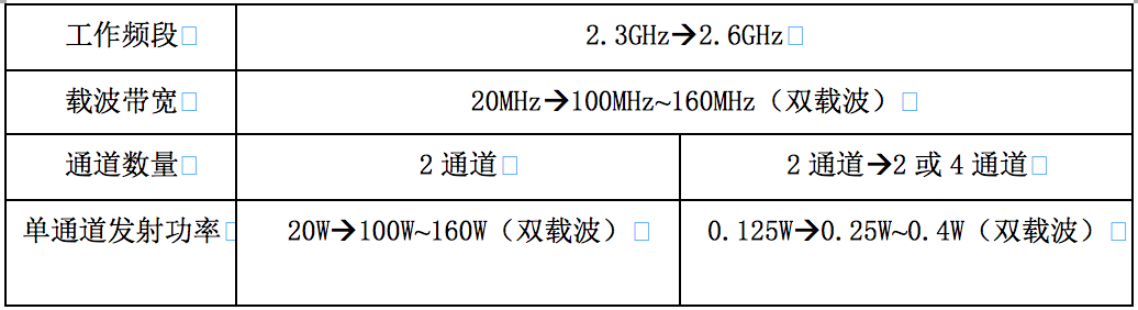 5G室内网络部署还面临着四大挑战