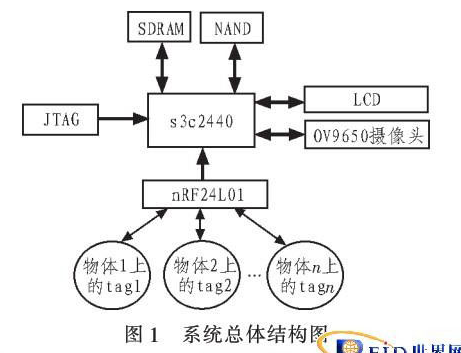 基于rfid的视频监控是怎样的
