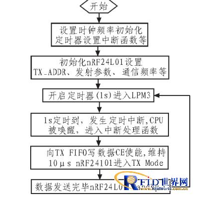 基于rfid的视频监控是怎样的