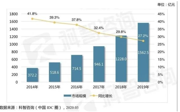 第三方数据中心将会被新基建如何影响