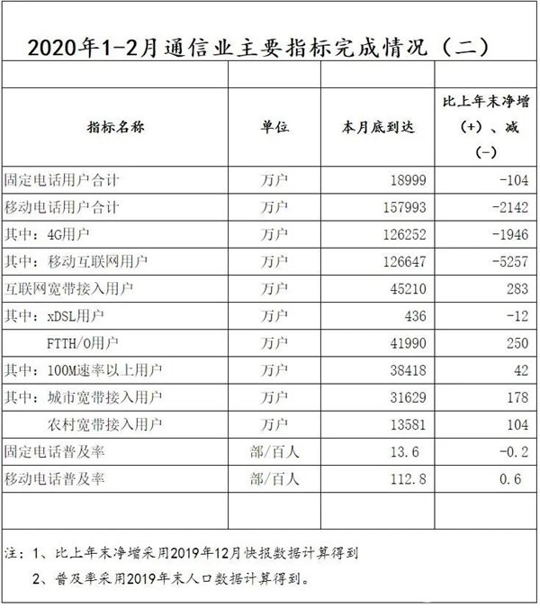 2月份中国移动和中国电信用户大规模暴减 这么大量...