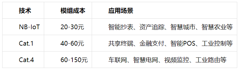 Cat.1能否成为物联网领域的新星