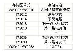 采用Modbus總線技術(shù)實現(xiàn)組合電器與安全監(jiān)測監(jiān)控系統(tǒng)的鏈接設(shè)計