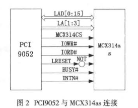采用MCX314as和PCI9052芯片实现4轴伺服/步进电机控制系统的设计