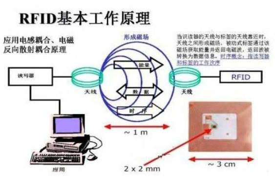 全球各国是如何应用RFID技术的