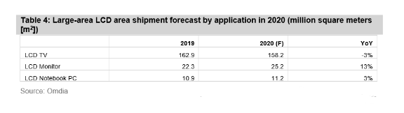 2020年大尺寸液晶电视面板出货量将同比下降两位数