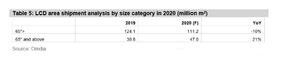 2020年大尺寸液晶电视面板出货量将同比下降两位数