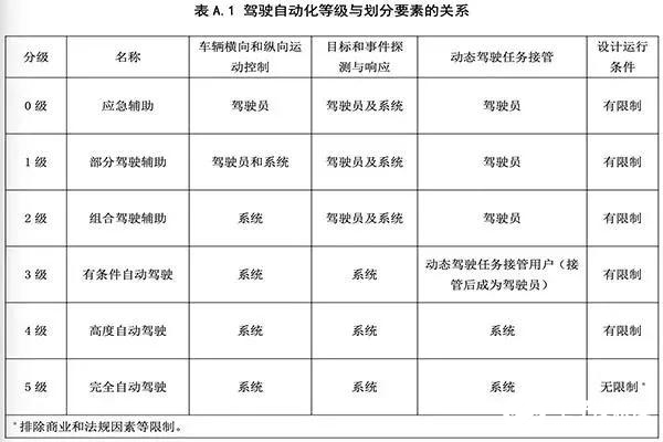 自动驾驶中国版标准会带来什么