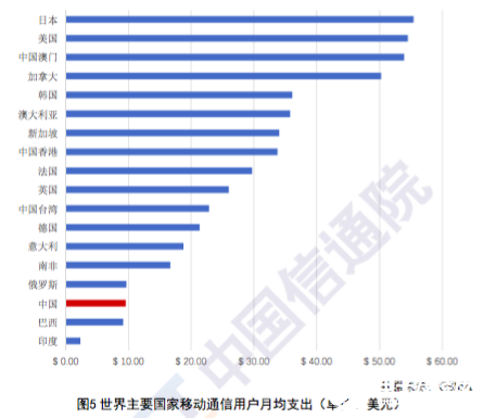 CAICT：2019年Q4季度我国移动通信资费处于偏低水平