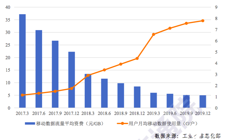 CAICT：2019年Q4季度我国移动通信资费处于偏低水平