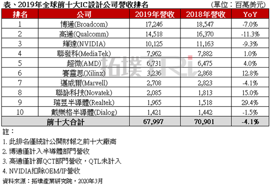 2019年全球前十大IC設計企業(yè)營收呈衰減之勢