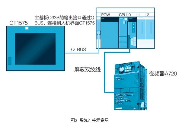 基于人机界面产品和总线技术实现变频器参数管理系统的设计