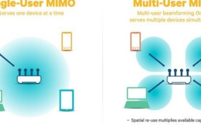 WiFi知识之MU-MIMO无线传输技术的解析