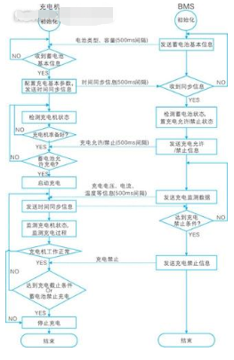 采用can总线技术解决电动汽车充电机模块间的通信问题