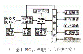 利用PIC单片机控制步进电机控制系统的方法概述    