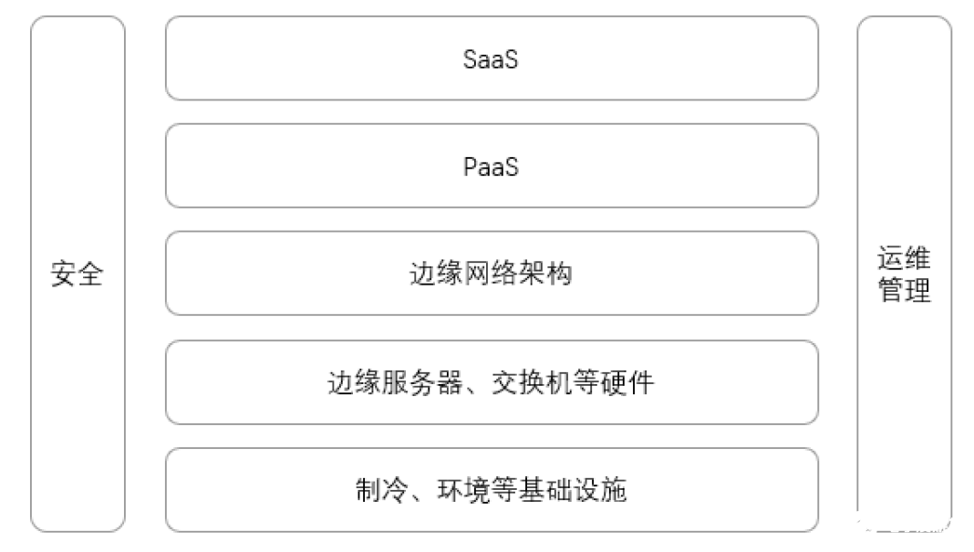 邊緣計算市場未來的發(fā)展前景展望