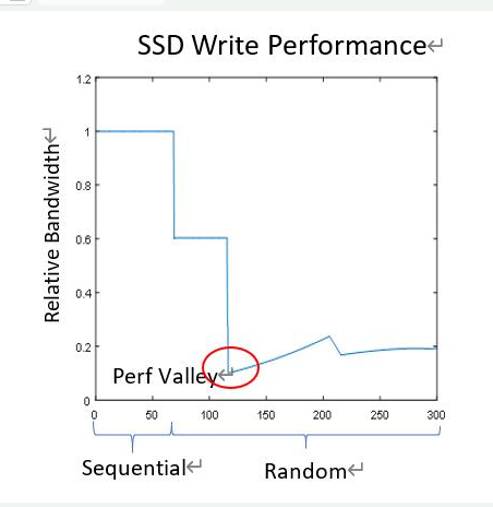 SSD进入稳态怎样加快速度