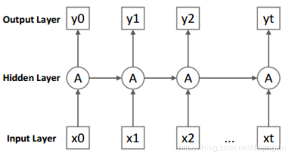 關(guān)于RNN和LSTM基礎(chǔ)知識了解