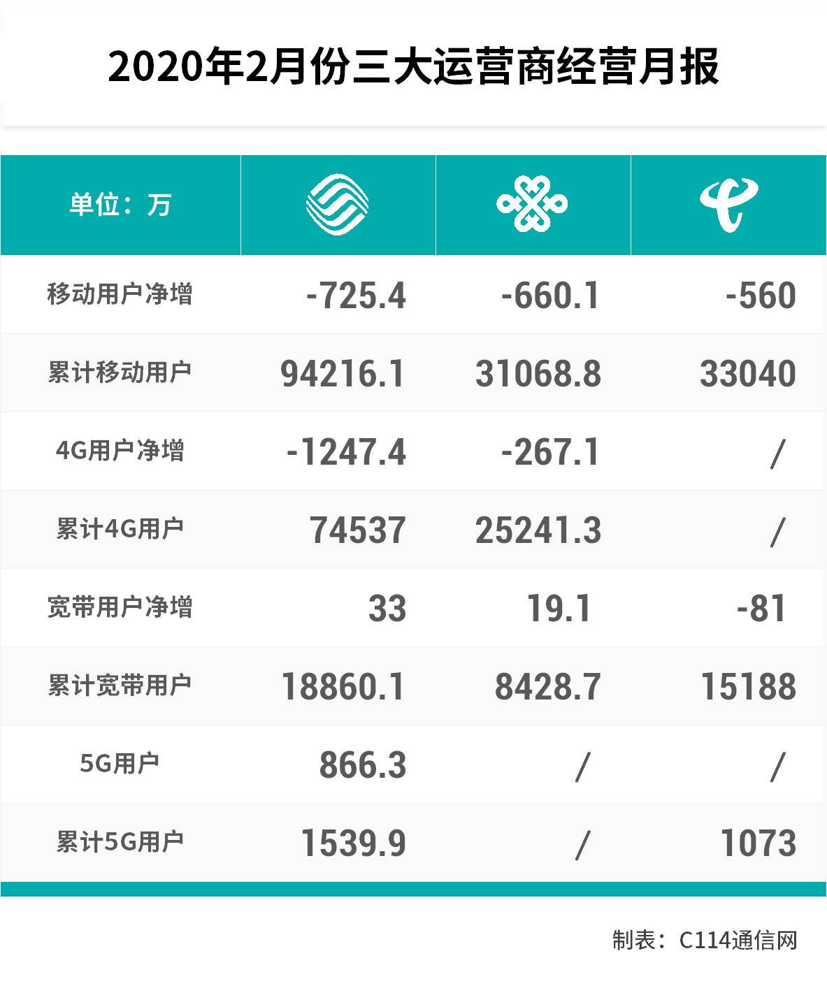 运营商重心转向5G 纷纷公布5G数据