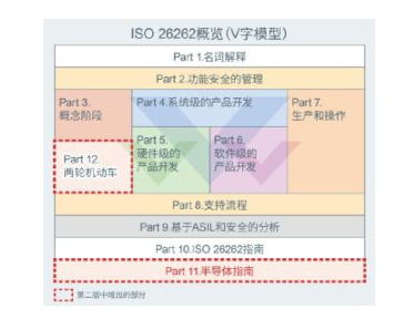 支持汽车安全的最新汽车功能安全标准“ISO 26262”