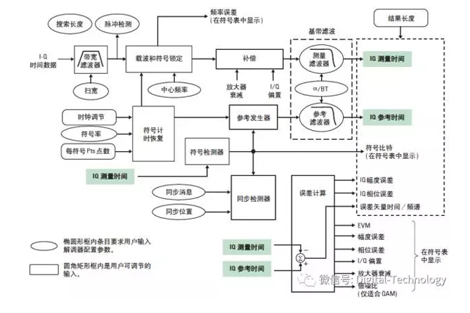 如何用示波器進(jìn)行射頻、微波信號(hào)的解調(diào)分析