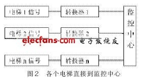 电梯监控系统怎样来设计实现