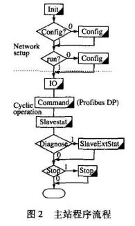 Profibus -DP网络的基本原理、特性及实现系统主从通信的方法