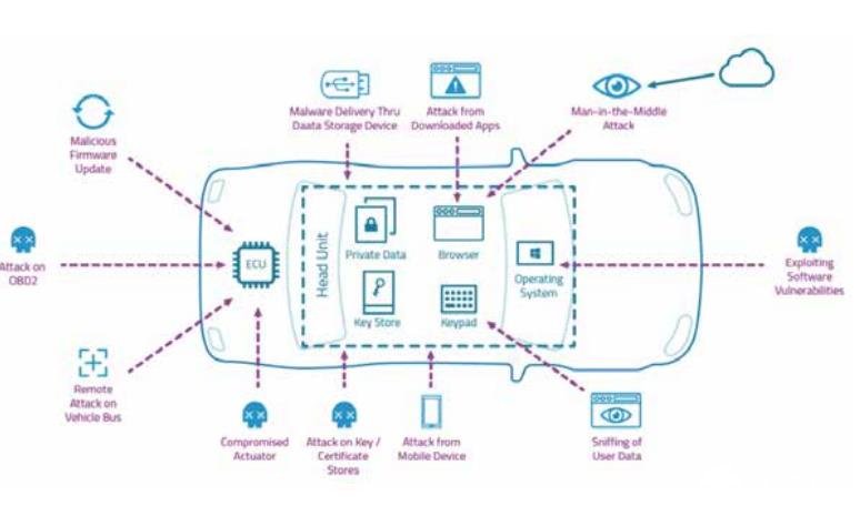 360对智能网联汽车提出五大安全建议
