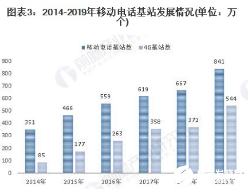 隨著5G商用的進一步發(fā)展 通信板塊有望迎來春天  