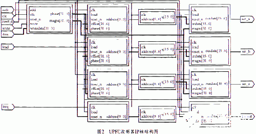 UPFC控制器IP核的主要功能及设计方案分析