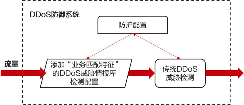 如何才能有效地緩解海量真實源DDoS攻擊