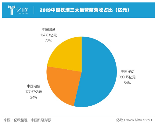 5G的发展给中国铁塔带来了什么