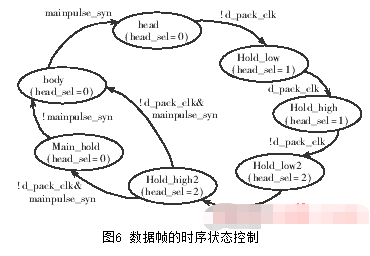 基于TLC5540和IDT72V36100芯片实现雷达视频实时数据采集系统设计