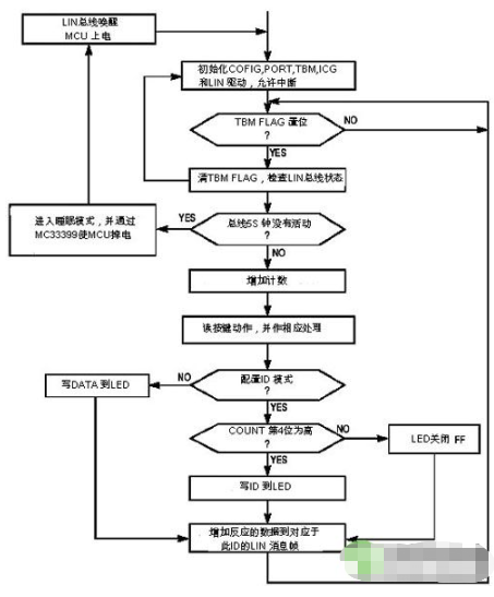 基于LIN总线控制系统实现LIN开发平台的搭建