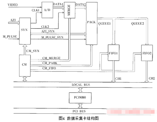 基于TLC5540和IDT72V36100芯片實現(xiàn)雷達視頻實時數(shù)據(jù)采集系統(tǒng)設(shè)計