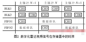 基于TLC5540和IDT72V36100芯片實現(xiàn)雷達視頻實時數(shù)據(jù)采集系統(tǒng)設(shè)計