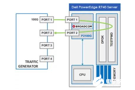 FPGA+x86构建高性能的国产网络测试仪竞技之道