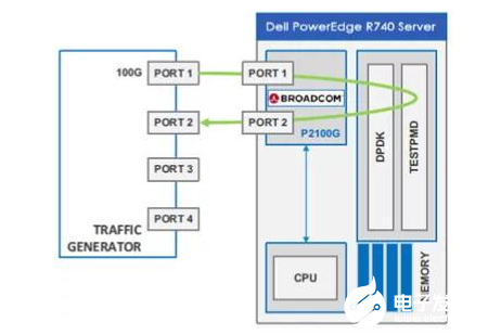 FPGA+x86構(gòu)建高性能的國產(chǎn)網(wǎng)絡測試儀競技之道