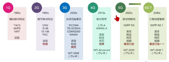 賽迪智庫正式發布了6G概念及愿景白皮書