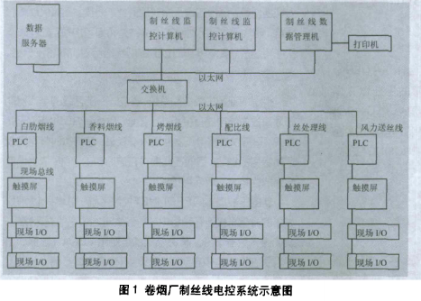 采用PLC挂接现场总线和以太网实现卷烟厂制丝线电...