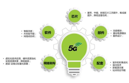 5G节能技术实现基站的节能降耗