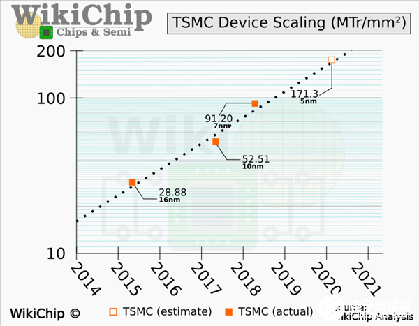 AMD Zen4架构用上台积电5nm工艺 下下代...
