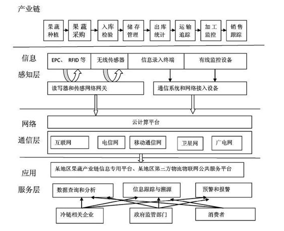 物联网在果蔬冷链物流中可以做些什么