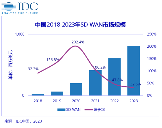 SD-WAN正在成為SDN技術快速成熟的市場