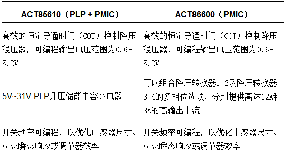 Qorvo?推出兩款高性能PMIC用于數(shù)據(jù)中心、云存儲(chǔ)和計(jì)算應(yīng)用