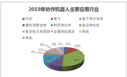 協作機器人將會進入怎樣的階段
