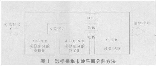 基于一種地平面鋪設方式+單點接地的PCB設計方案...