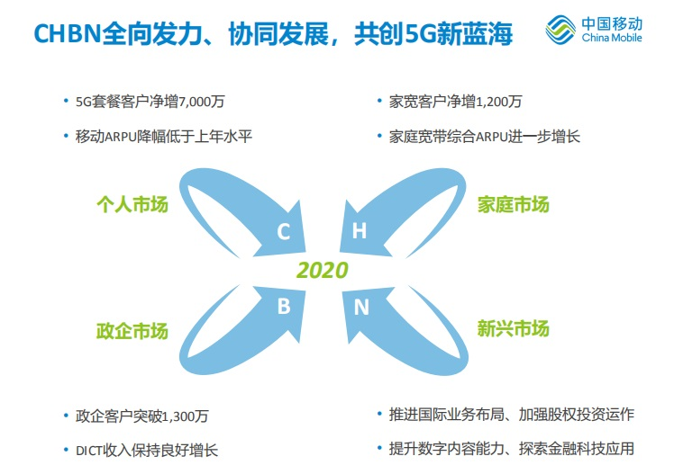 中国移动明确今年CHBN四轮目标